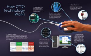ZYTO Testing in Greenville, SC